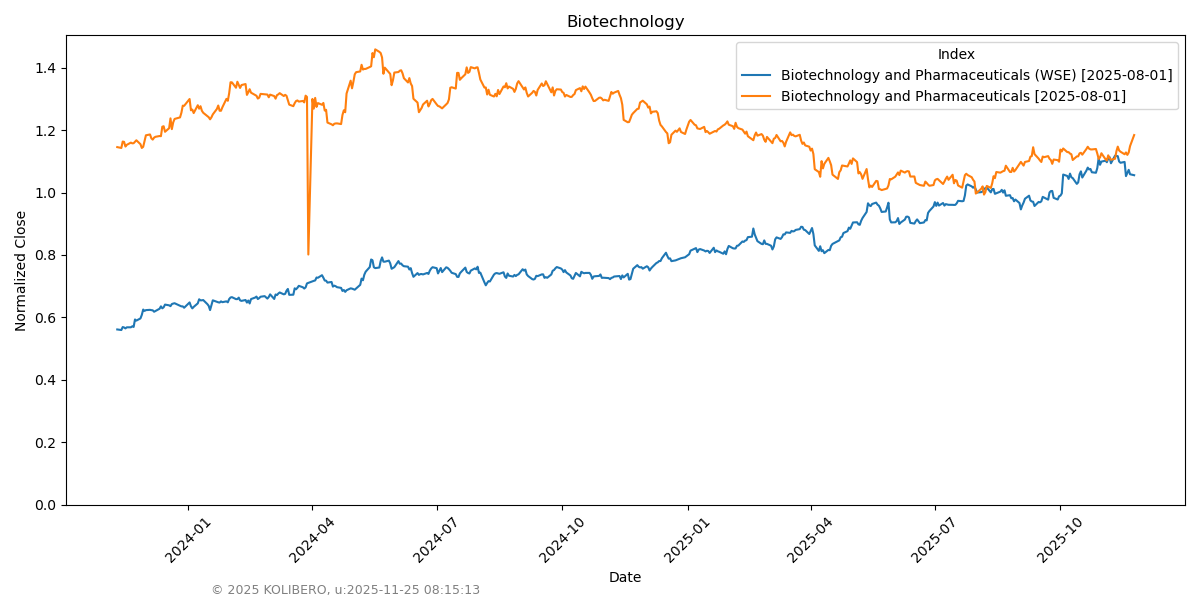 Biotechnology and Pharmaceuticals
