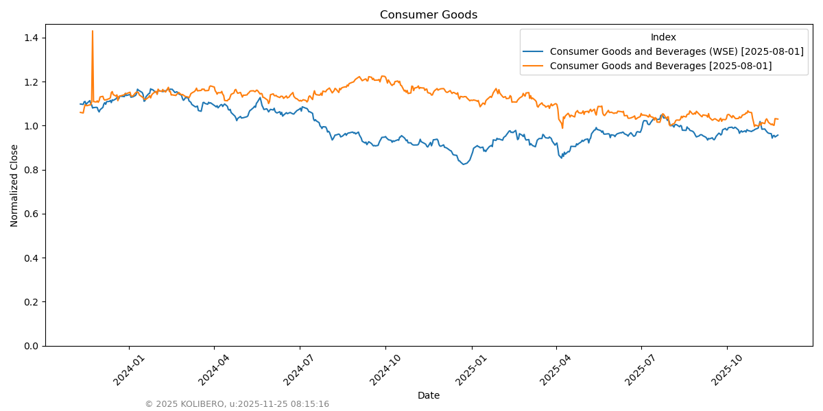 Consumer Goods and Beverages