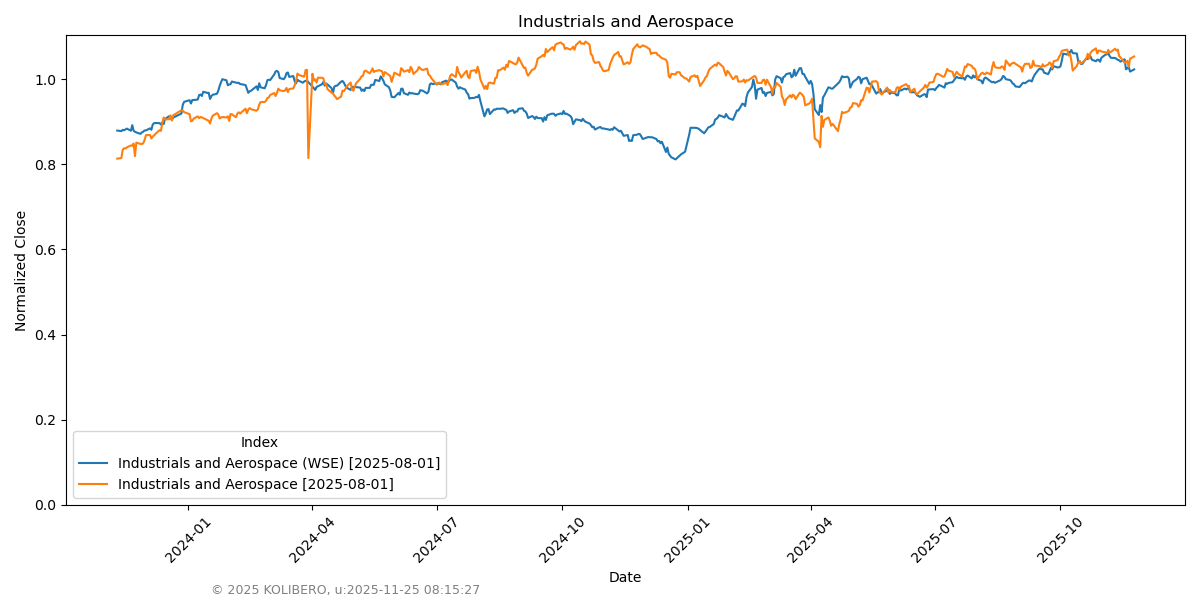 Industrials and Aerospace
