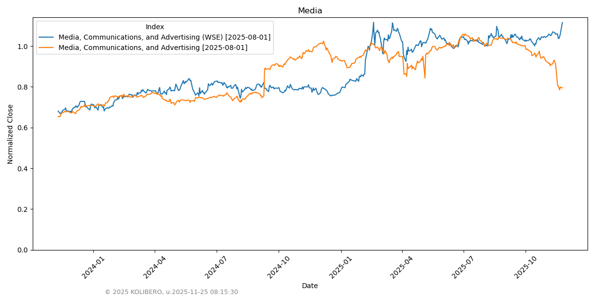 Media, Communications, and Advertising